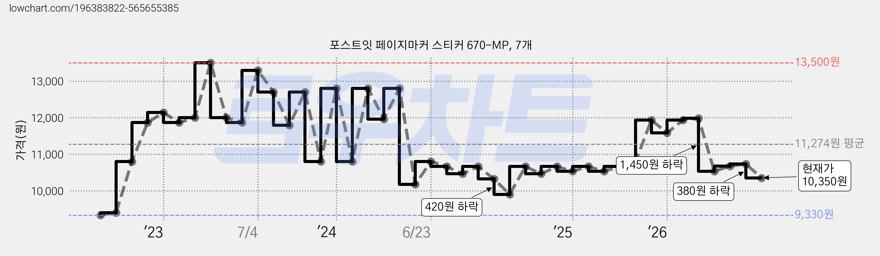 포스트잇 페이지마커 스티커 670-MP, 7개 가격 변동 차트, 현재가 10,350원, 관측 최저가 9,330원