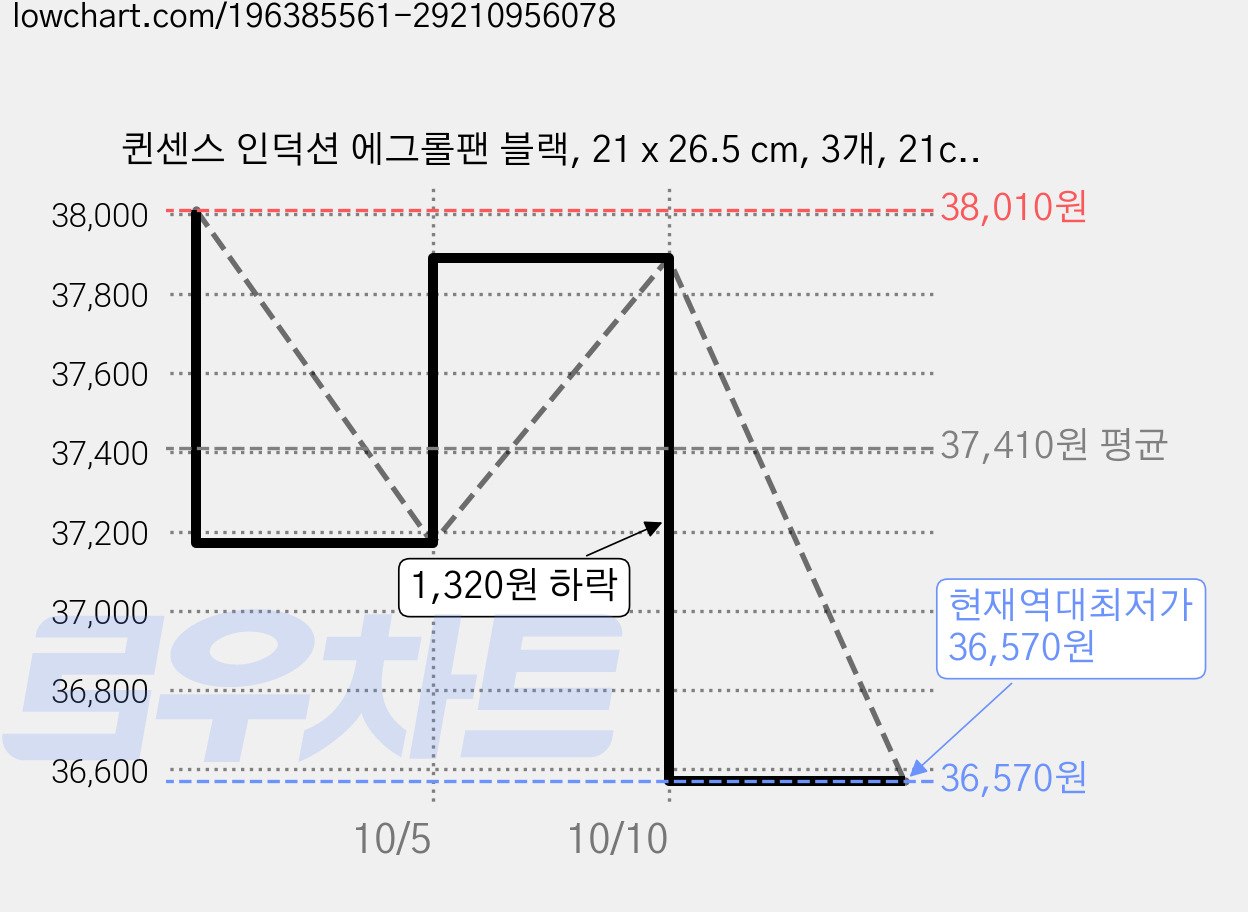 퀸센스 인덕션 에그롤팬 블랙, 21 x 26.5 cm, 3개, 21cm 가격 변동 차트, 현재가 36,570원, 역대최저가