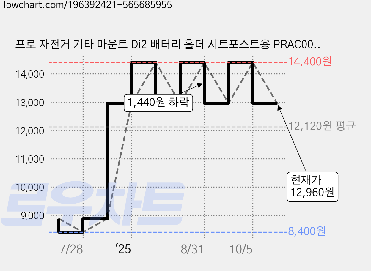 프로 자전거 기타 마운트 Di2 배터리 홀더 시트포스트용 PRAC0095, 1세트 가격 변동 차트, 현재가 12,960원, 관측 최저가 8,400원