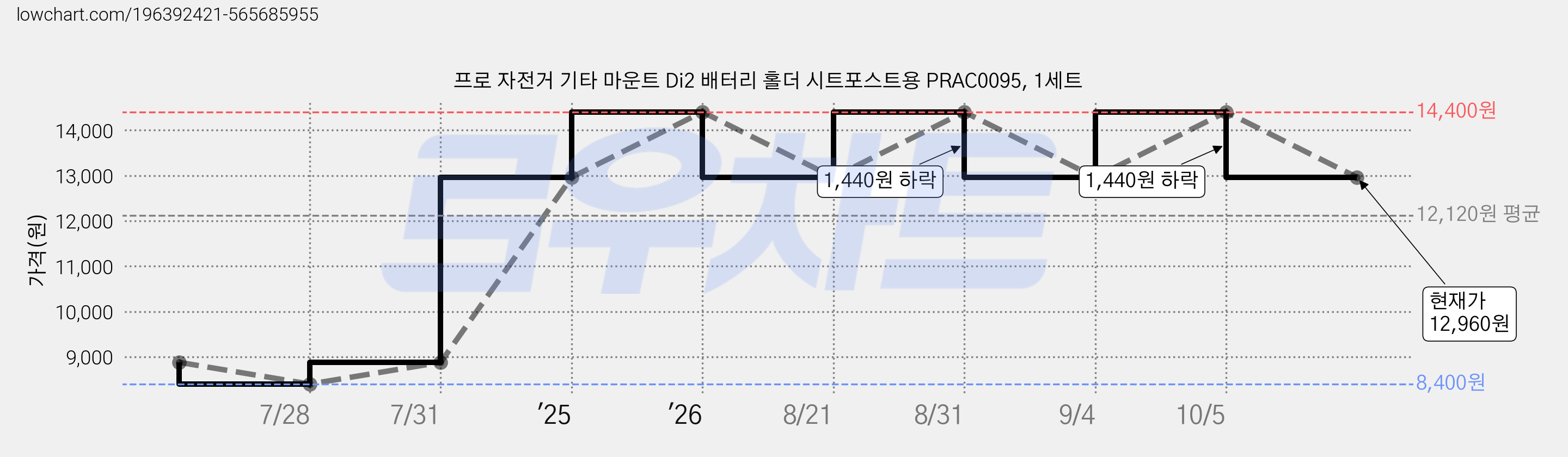 프로 자전거 기타 마운트 Di2 배터리 홀더 시트포스트용 PRAC0095, 1세트 가격 변동 차트, 현재가 12,960원, 관측 최저가 8,400원