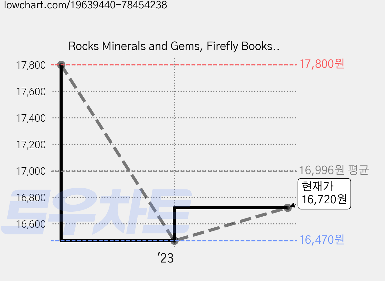 Rocks Minerals and Gems, Firefly Books Ltd 가격 변동 차트, 현재가 16,720원, 관측 최저가 16,470원