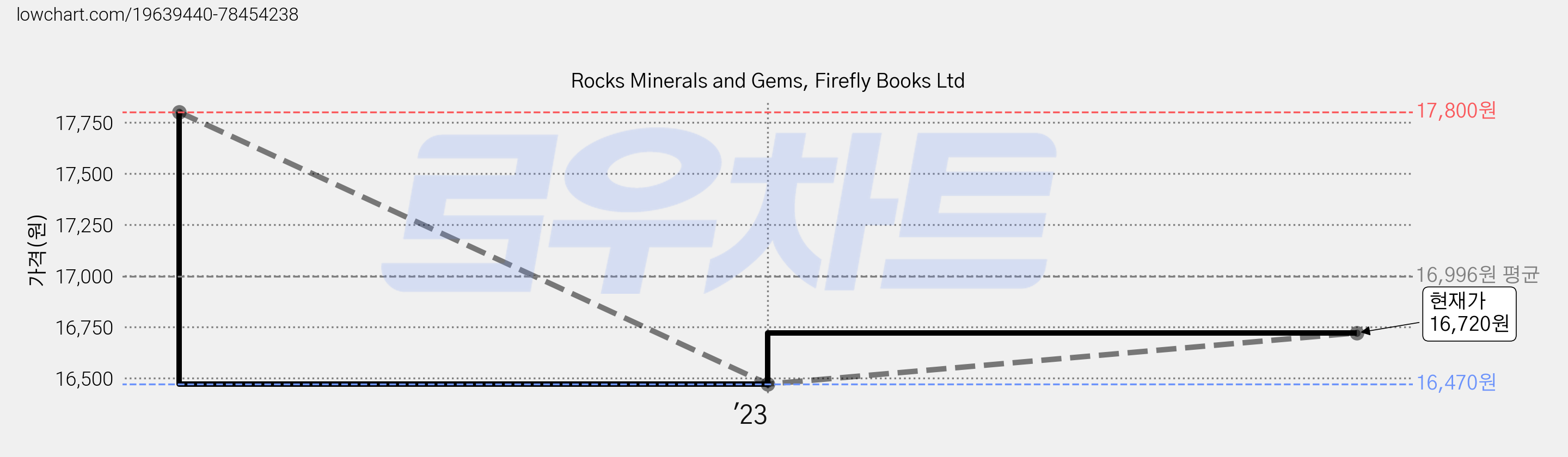 Rocks Minerals and Gems, Firefly Books Ltd 가격 변동 차트, 현재가 16,720원, 관측 최저가 16,470원