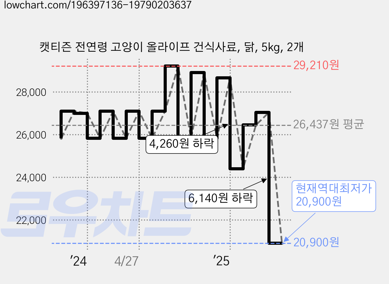 캣티즌 전연령 고양이 올라이프 건식사료, 닭, 5kg, 2개 가격 변동 차트, 현재가 20,900원, 역대최저가
