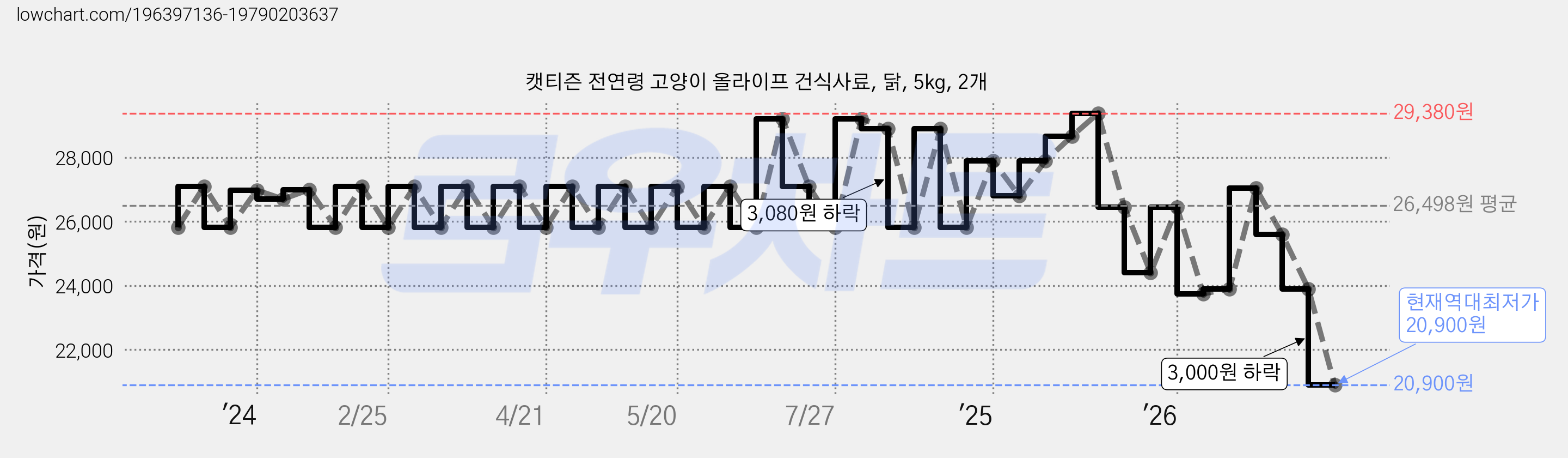 캣티즌 전연령 고양이 올라이프 건식사료, 닭, 5kg, 2개 가격 변동 차트, 현재가 20,900원, 역대최저가
