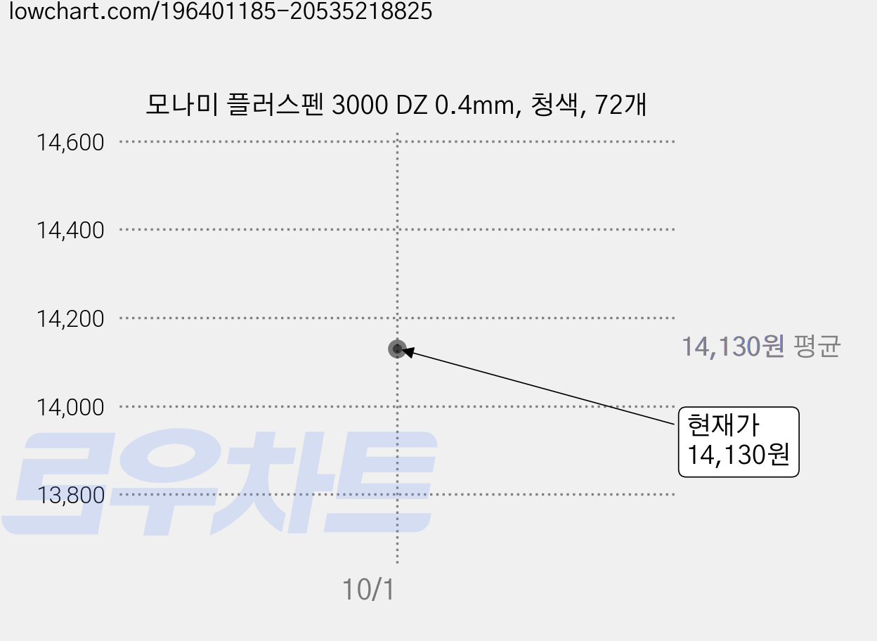모나미 플러스펜 3000 DZ 0.4mm, 청색, 72개 가격 변동 차트, 현재가 14,130원