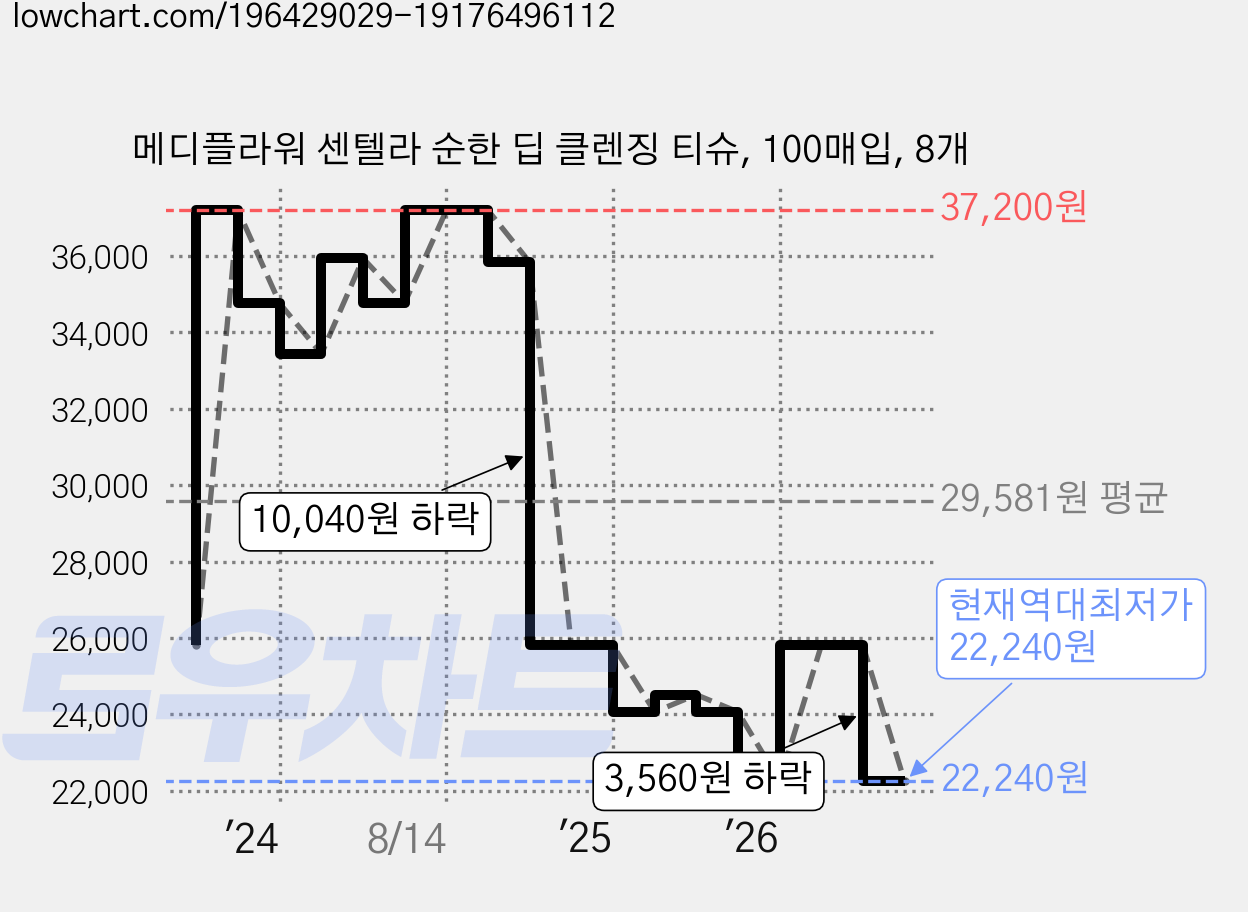 메디플라워 센텔라 순한 딥 클렌징 티슈, 100매입, 8개 가격 변동 차트, 현재가 22,240원, 역대최저가