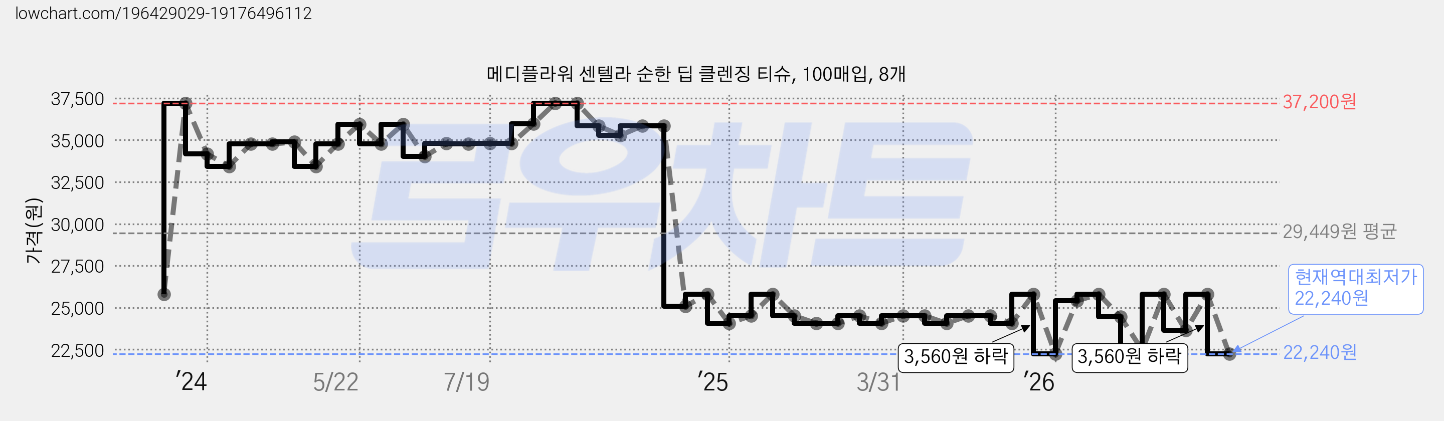 메디플라워 센텔라 순한 딥 클렌징 티슈, 100매입, 8개 가격 변동 차트, 현재가 22,240원, 역대최저가