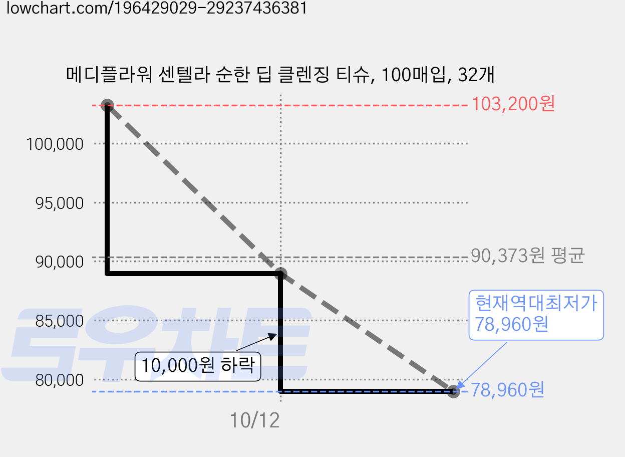 메디플라워 센텔라 순한 딥 클렌징 티슈, 100매입, 32개 가격 변동 차트, 현재가 78,960원, 역대최저가