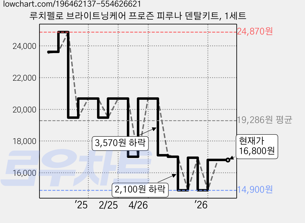 루치펠로 브라이트닝케어 프로즌 피루나 덴탈키트, 1세트 가격 변동 차트, 현재가 16,800원, 관측 최저가 14,900원