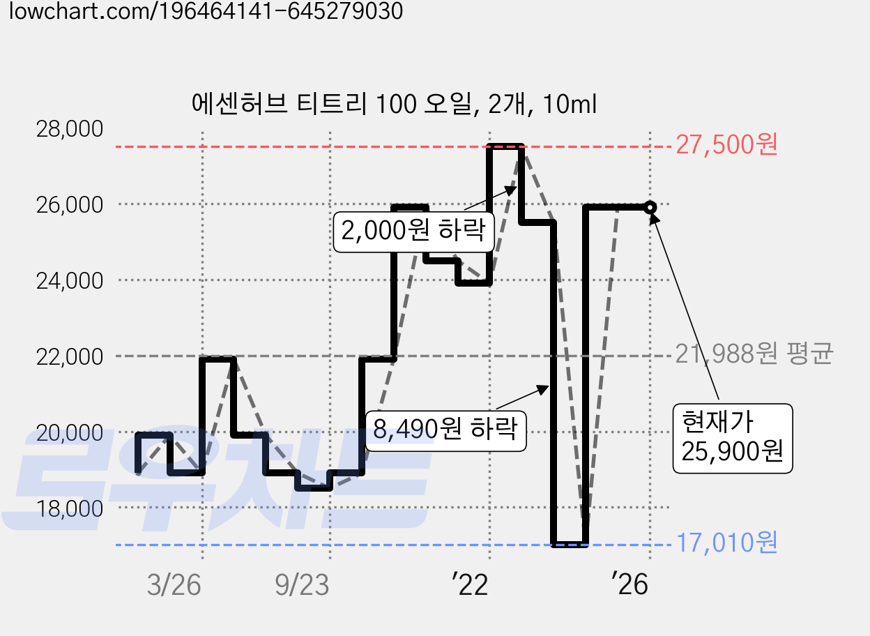 에센허브 티트리 100 오일, 2개, 10ml 가격 변동 차트, 현재가 25,900원, 역대최저가