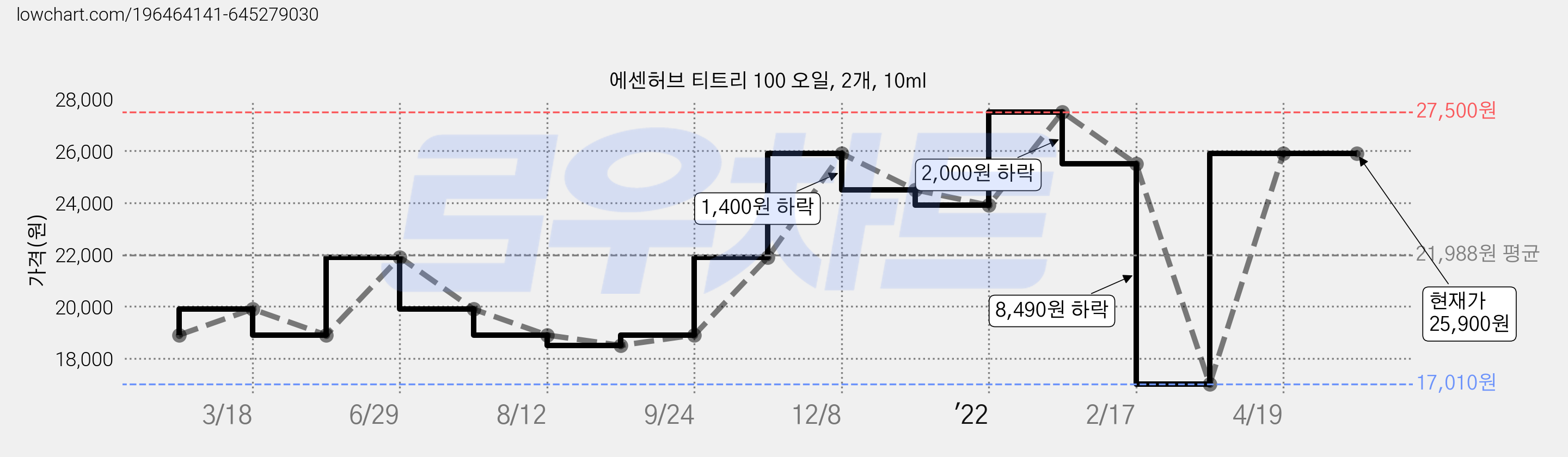 에센허브 티트리 100 오일, 2개, 10ml 가격 변동 차트, 현재가 25,900원, 역대최저가