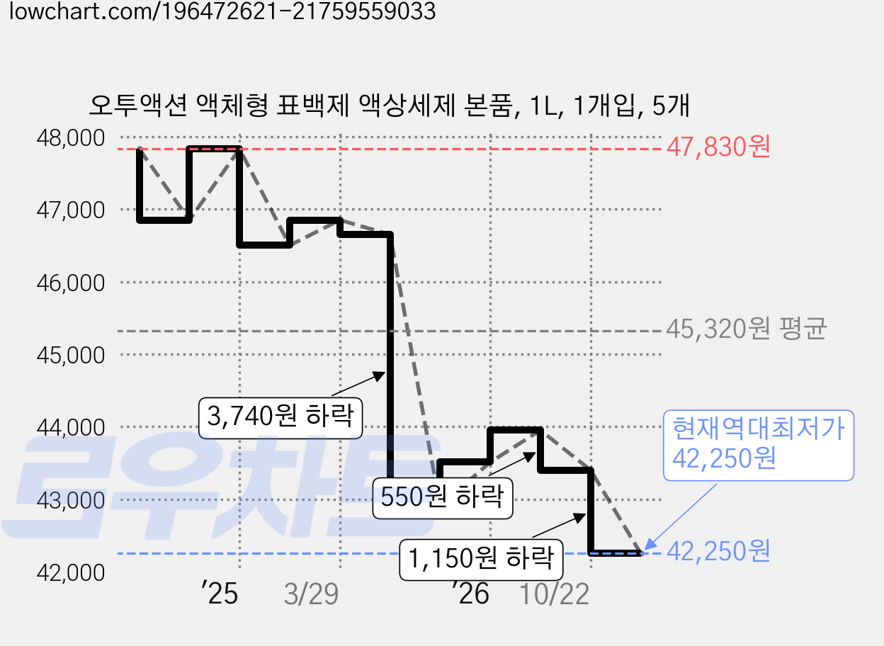 오투액션 액체형 표백제 액상세제 본품, 1L, 1개입, 5개 가격 변동 차트, 현재가 42,250원, 역대최저가