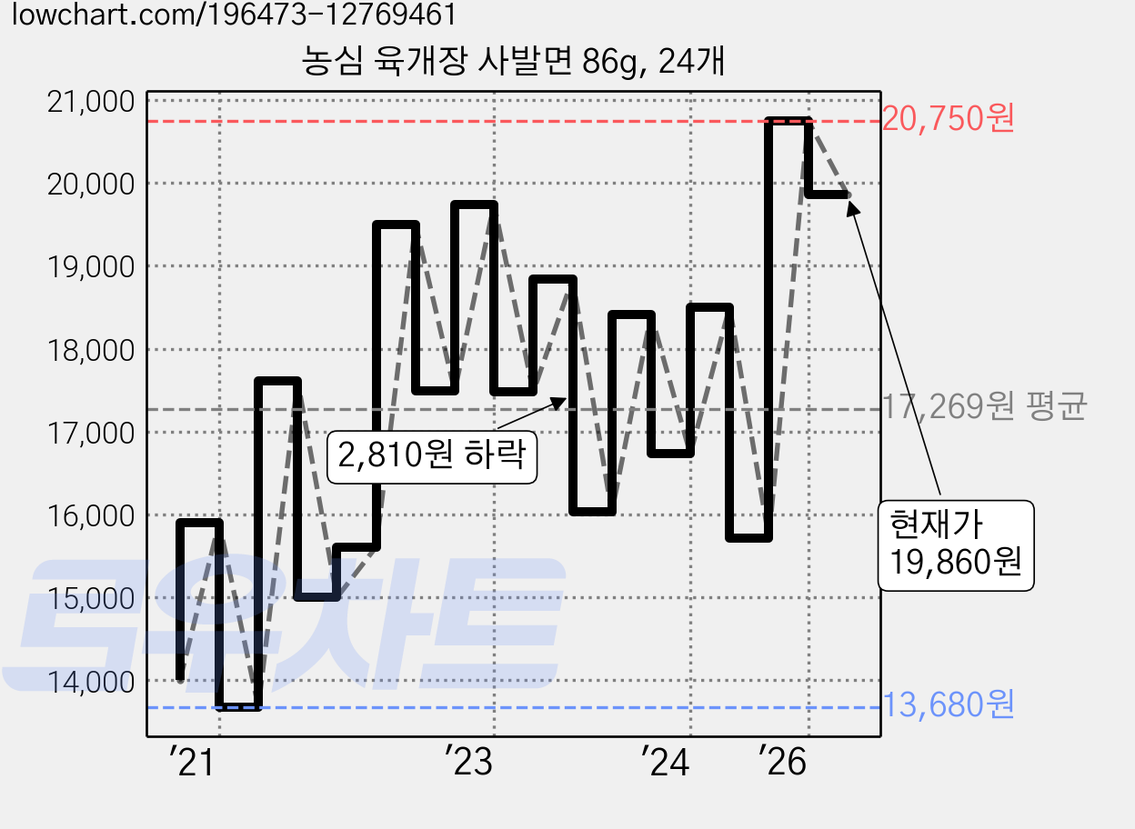 농심 육개장 사발면 86g, 24개 가격 변동 차트, 현재가 19,860원, 관측 최저가 13,680원