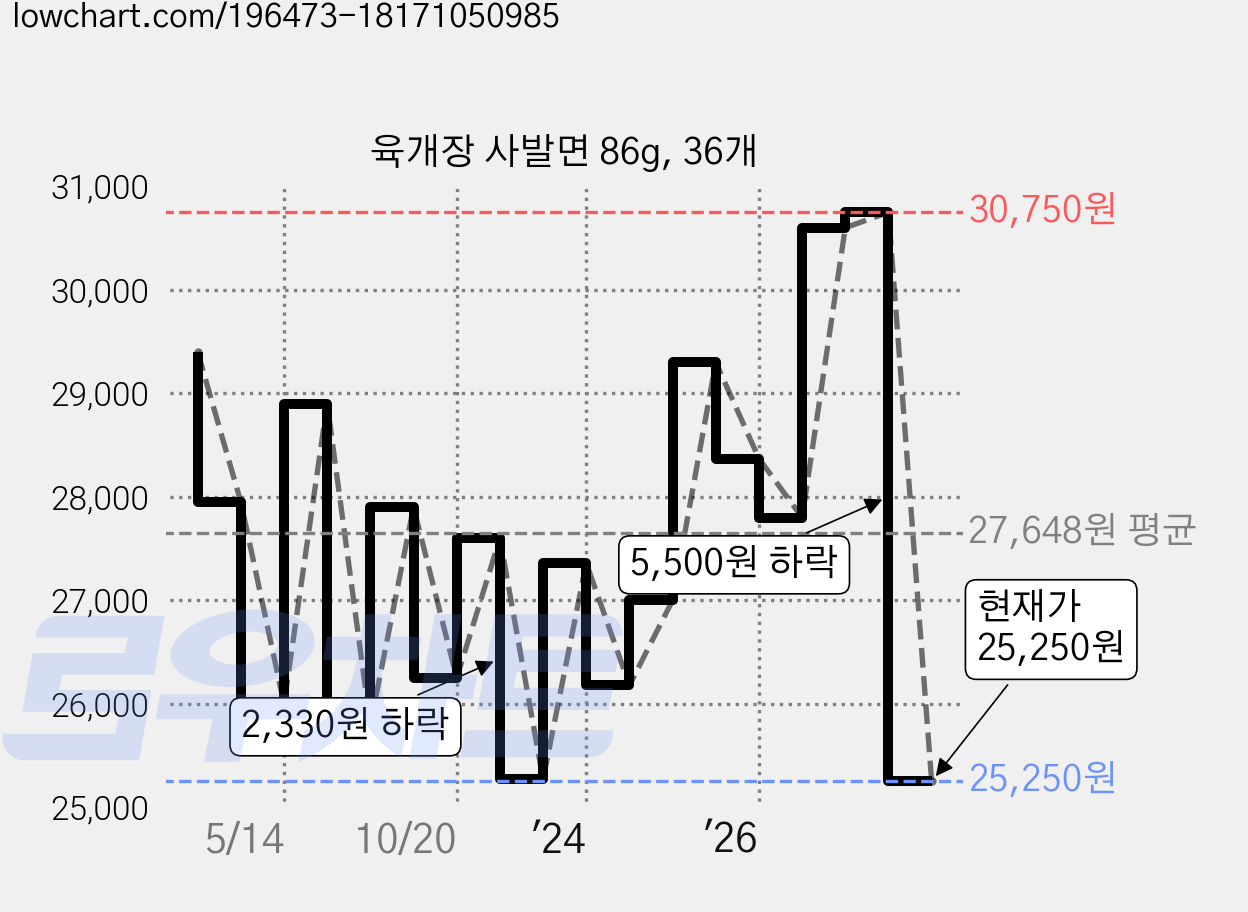 육개장 사발면 86g, 36개 가격 변동 차트, 현재가 25,250원, 관측 최저가 23,290원