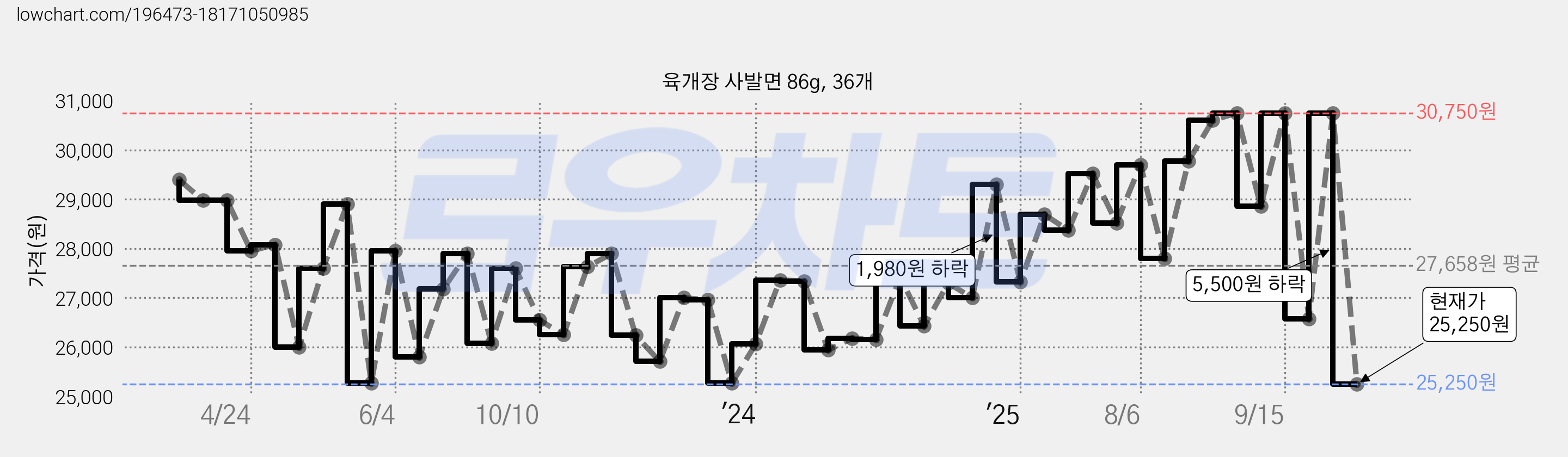 육개장 사발면 86g, 36개 가격 변동 차트, 현재가 25,250원, 관측 최저가 23,290원