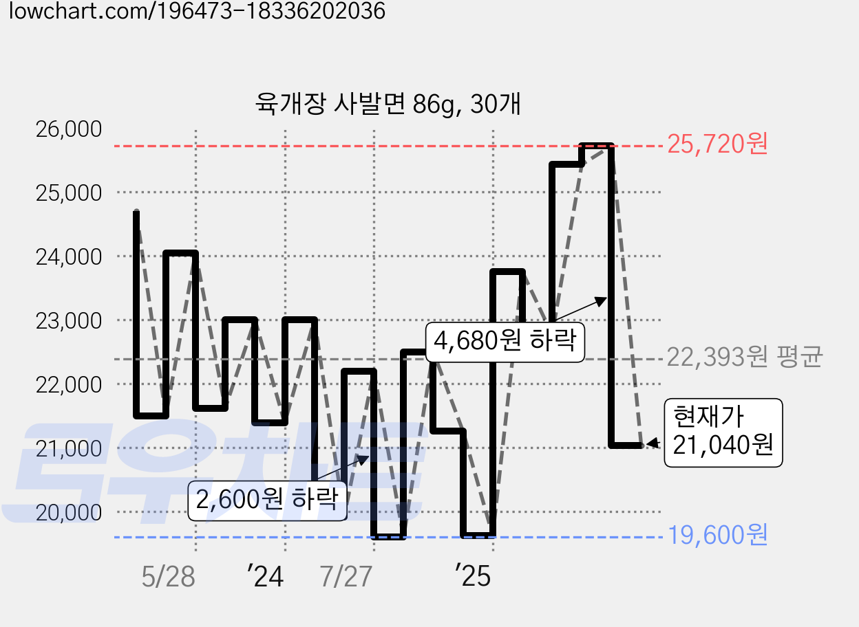 육개장 사발면 86g, 30개 가격 변동 차트, 현재가 21,040원, 관측 최저가 19,410원
