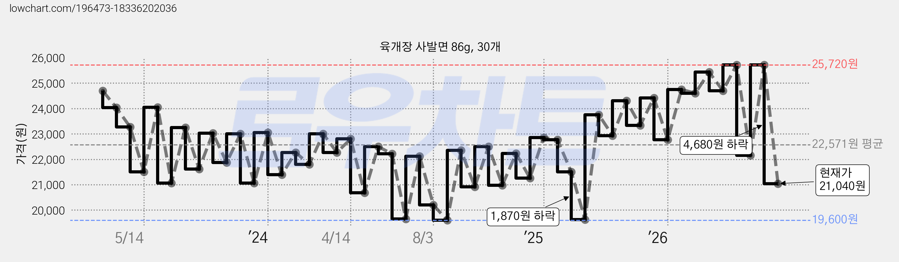 육개장 사발면 86g, 30개 가격 변동 차트, 현재가 21,040원, 관측 최저가 19,410원