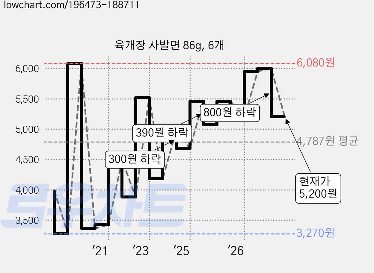 육개장 사발면 86g, 6개 가격 변동 차트, 현재가 5,200원, 관측 최저가 2,550원