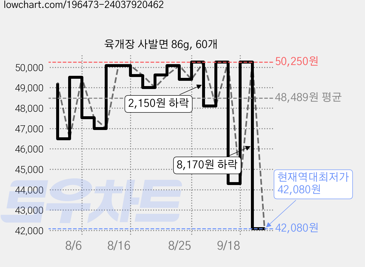 육개장 사발면 86g, 60개 가격 변동 차트, 현재가 42,080원, 역대최저가