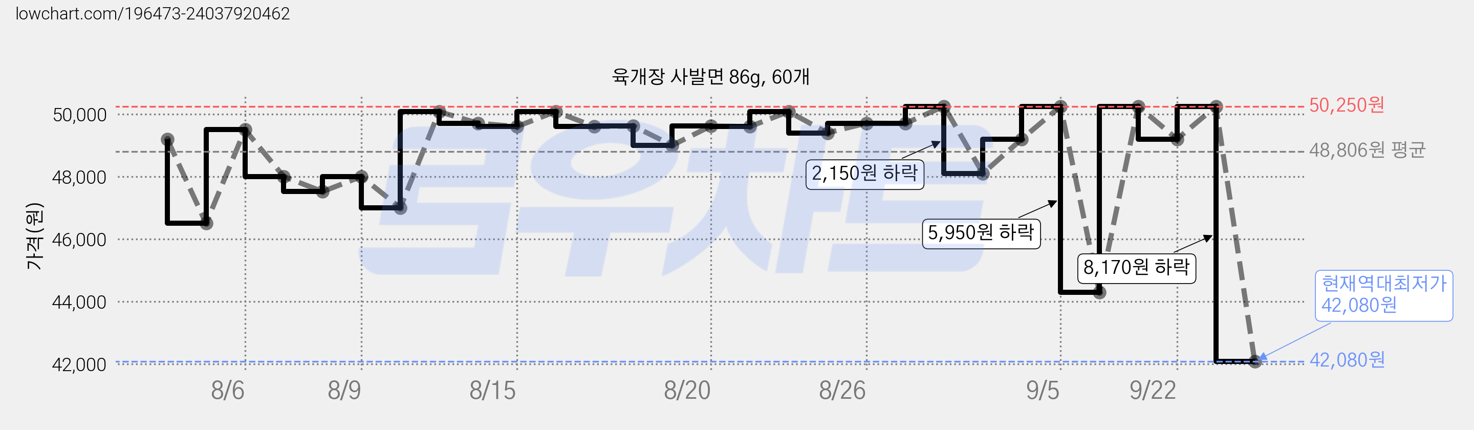 육개장 사발면 86g, 60개 가격 변동 차트, 현재가 42,080원, 역대최저가