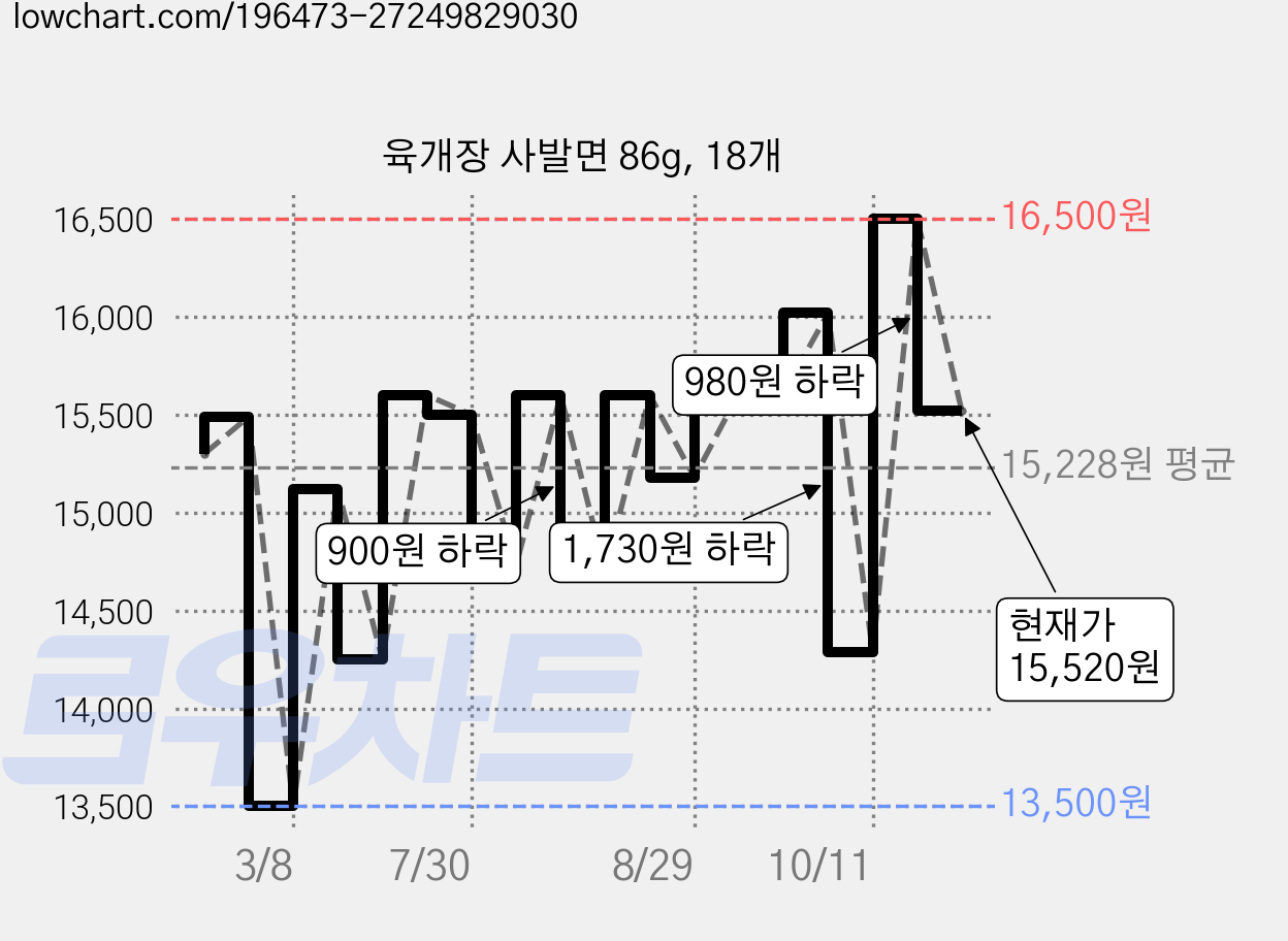 육개장 사발면 86g, 18개 가격 변동 차트, 현재가 15,520원, 관측 최저가 13,500원