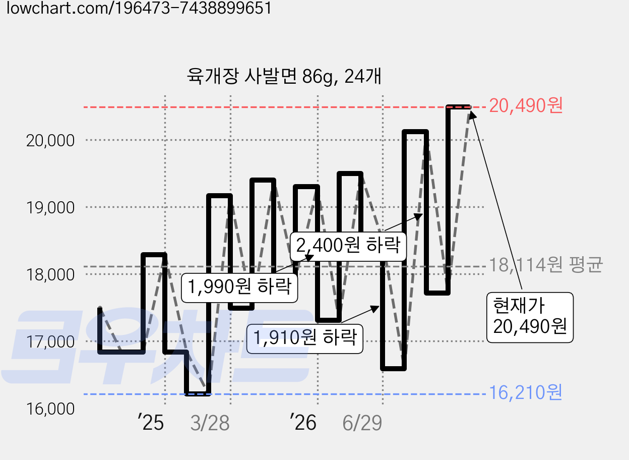 육개장 사발면 86g, 24개 가격 변동 차트, 현재가 20,490원, 관측 최저가 16,210원