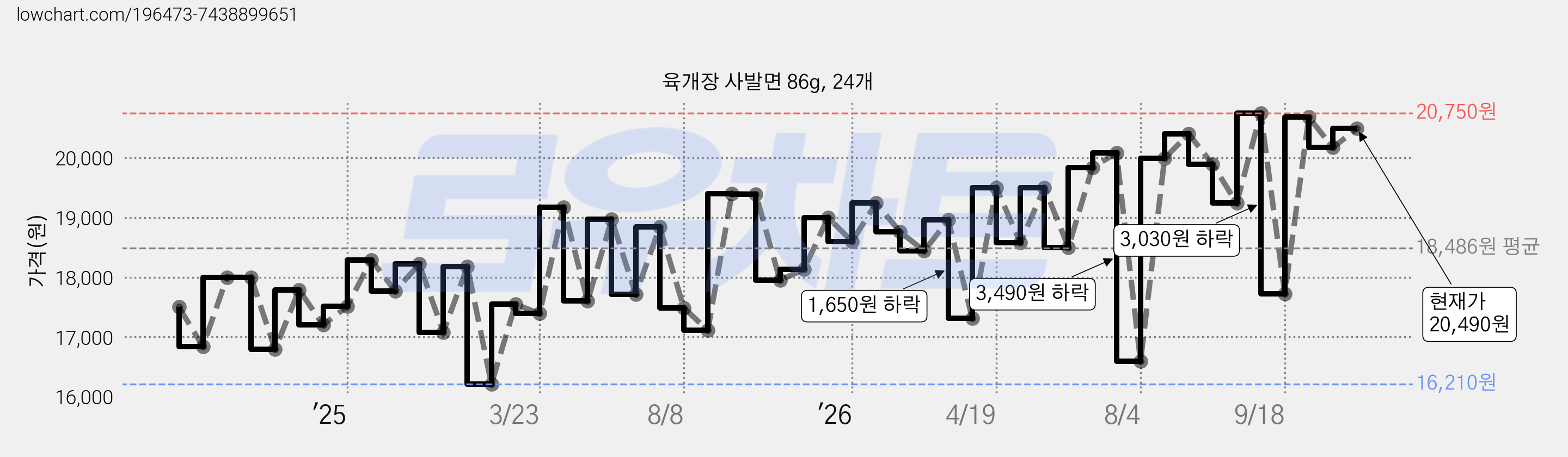 육개장 사발면 86g, 24개 가격 변동 차트, 현재가 20,490원, 관측 최저가 16,210원
