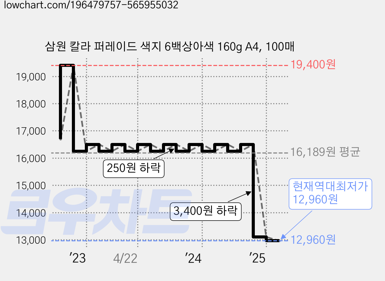 삼원 칼라 퍼레이드 색지 6백상아색 160g A4, 100매 가격 변동 차트, 현재가 12,960원, 역대최저가