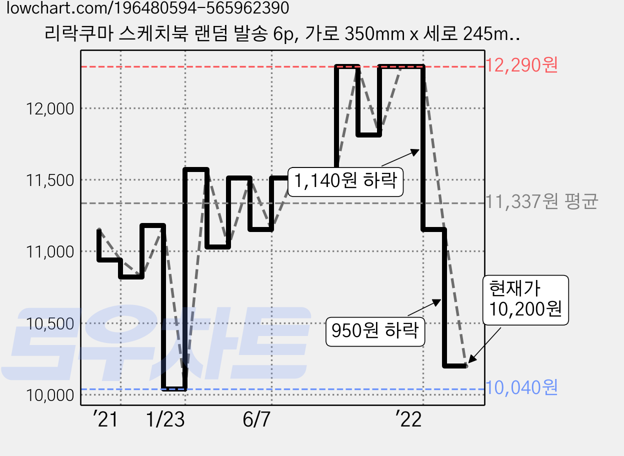 리락쿠마 스케치북 랜덤 발송 6p, 가로 350mm x 세로 245mm, 22매, 6개 가격 변동 차트, 현재가 10,200원, 관측 최저가 10,040원