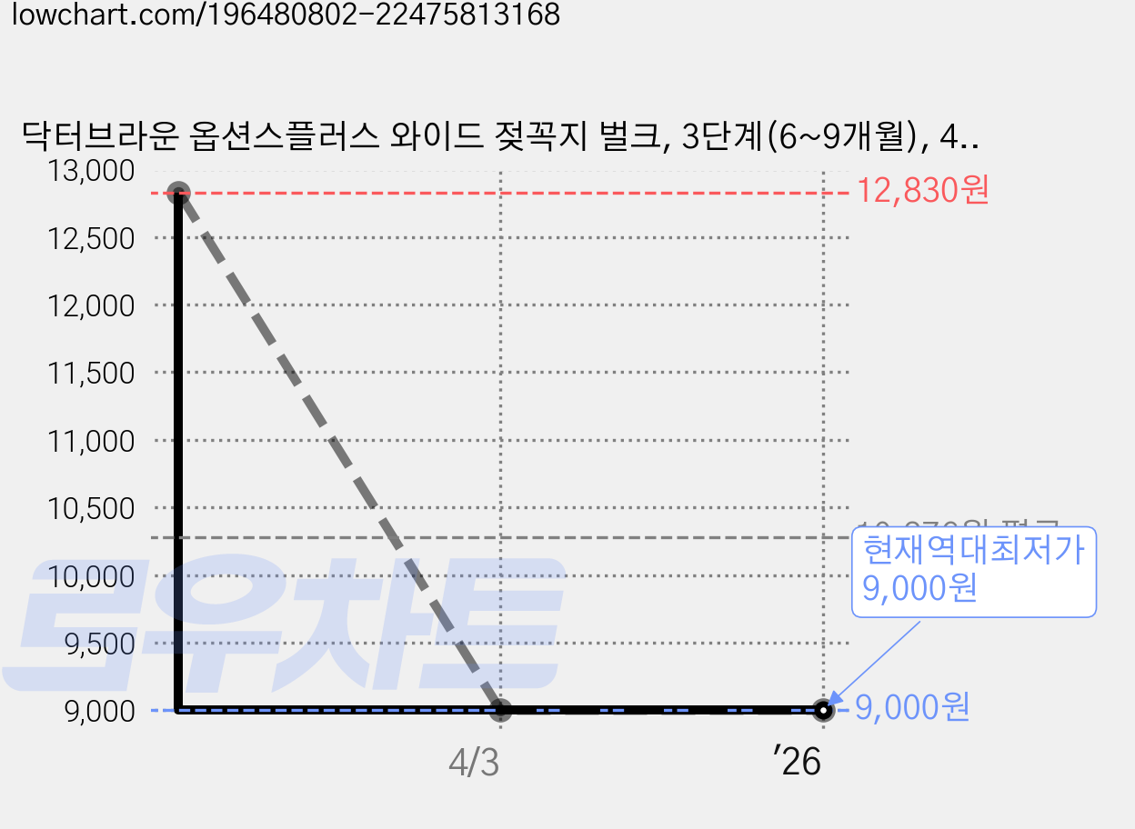 닥터브라운 옵션스플러스 와이드 젖꼭지 벌크, 3단계(6~9개월), 4개 가격 변동 차트, 현재가 9,000원, 역대최저가