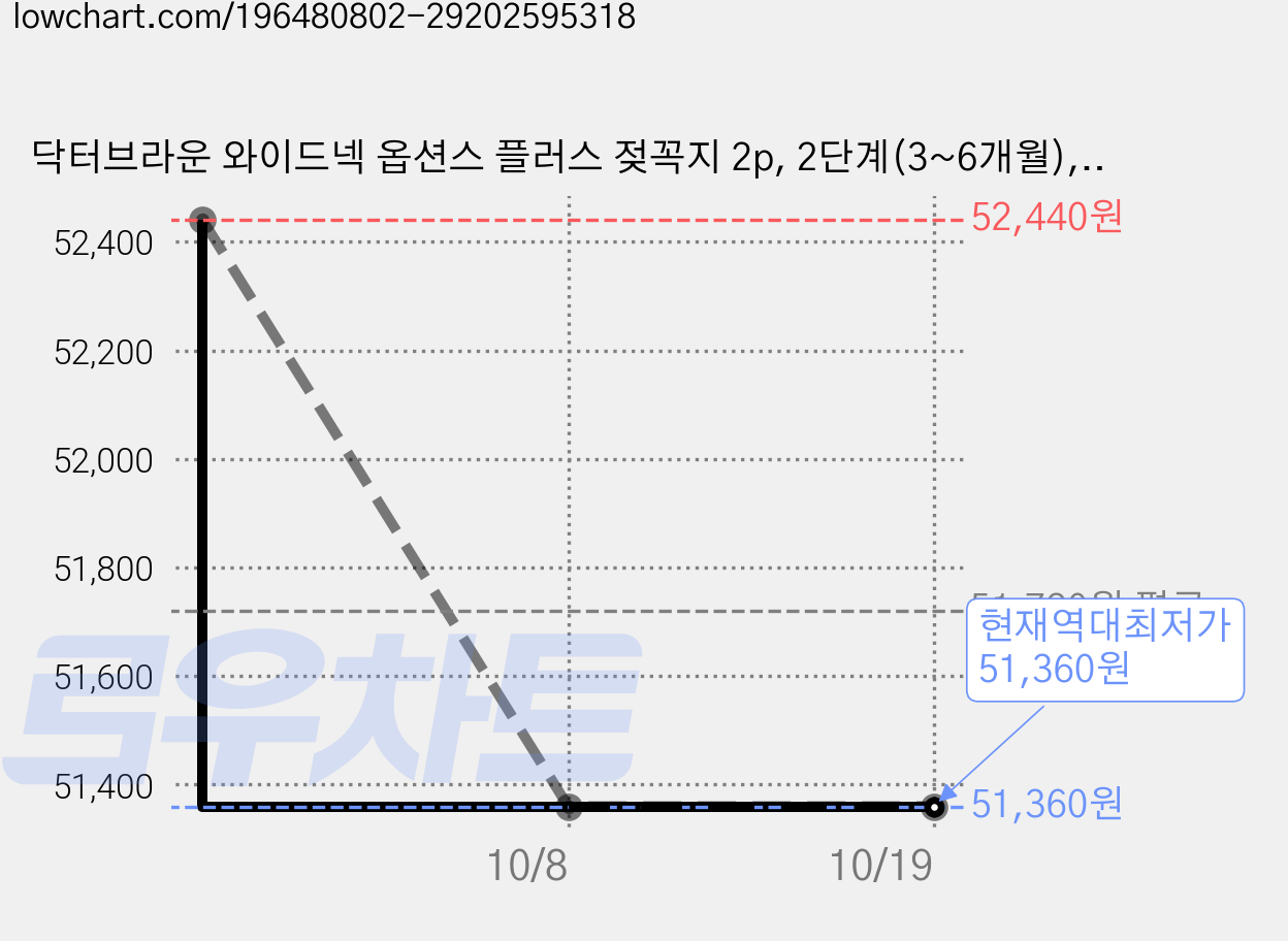 닥터브라운 와이드넥 옵션스 플러스 젖꼭지 2p, 2단계(3~6개월), 6개 가격 변동 차트, 현재가 51,360원, 역대최저가
