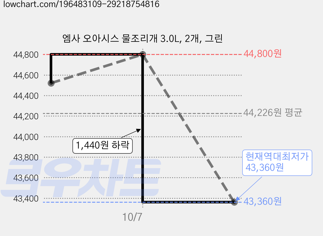 엠사 오아시스 물조리개 3.0L, 2개, 그린 가격 변동 차트, 현재가 43,360원, 역대최저가