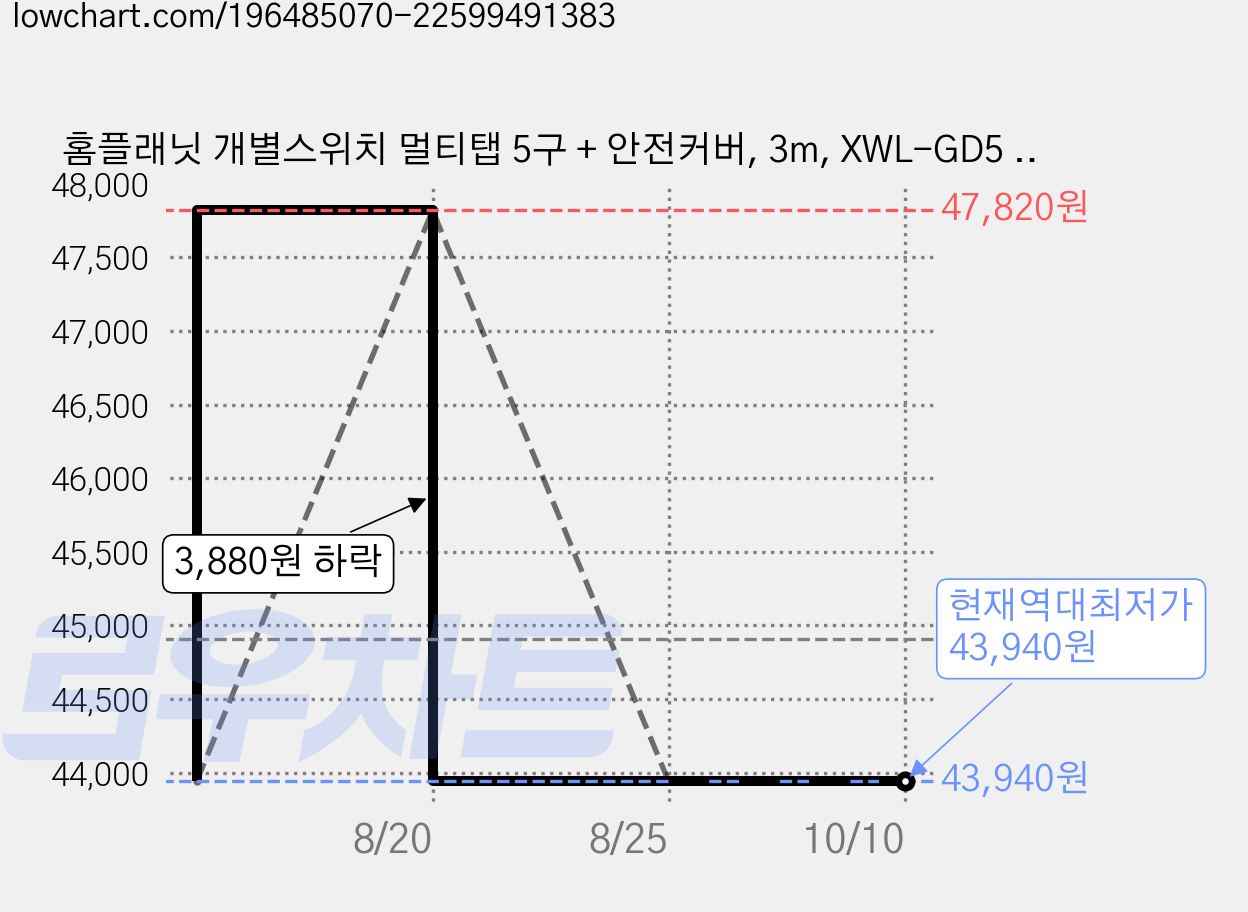 홈플래닛 개별스위치 멀티탭 5구 + 안전커버, 3m, XWL-GD5 (5구), 4개 가격 변동 차트, 현재가 43,940원, 역대최저가