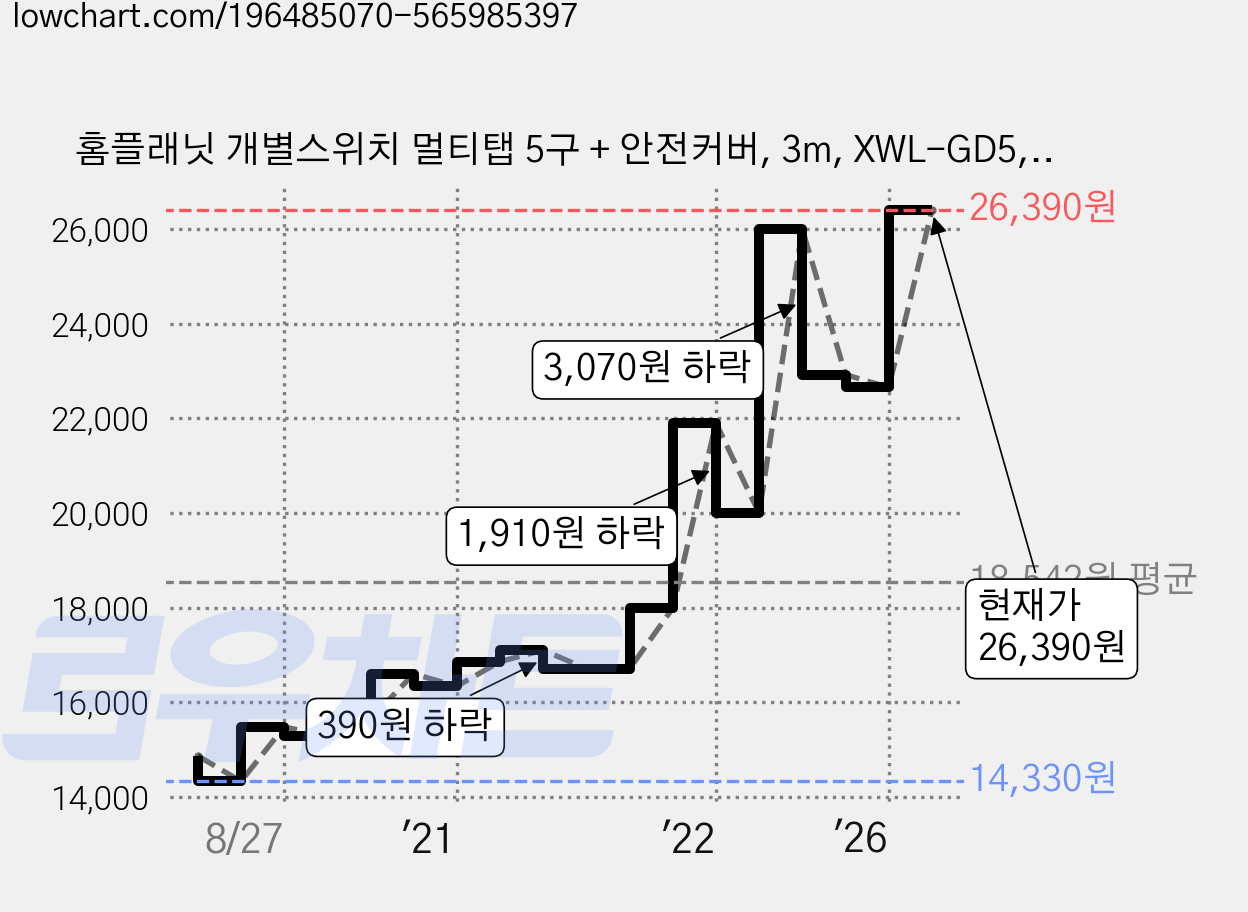 홈플래닛 개별스위치 멀티탭 5구 + 안전커버, 3m, XWL-GD5, 2개 가격 변동 차트, 현재가 26,390원, 관측 최저가 14,330원