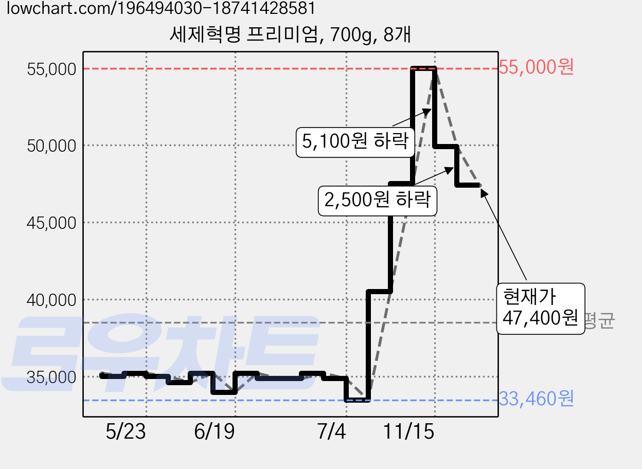 세제혁명 프리미엄, 700g, 8개 가격 변동 차트, 현재가 47,400원, 관측 최저가 33,460원