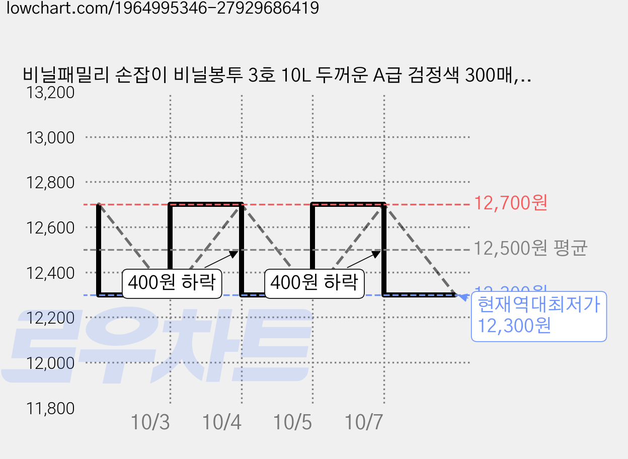 비닐패밀리 손잡이 비닐봉투 3호 10L 두꺼운 A급 검정색 300매, 300개 가격 변동 차트, 현재가 12,300원, 역대최저가