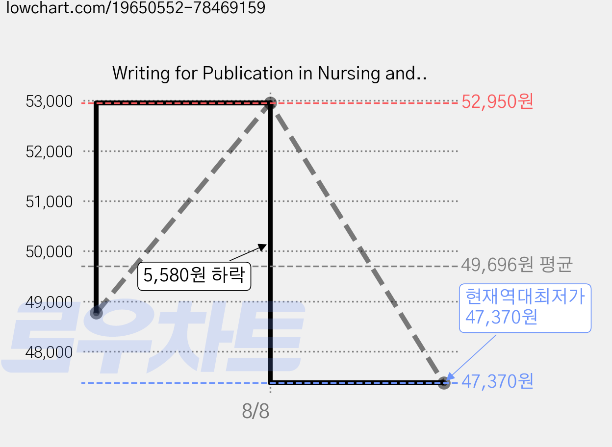 Writing for Publication in Nursing and Healthcare: Getting It Right, Blackwell Pub 가격 변동 차트, 현재가 47,370원, 역대최저가