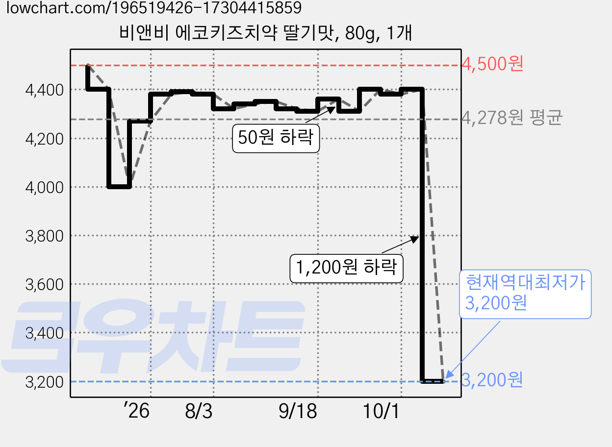 비앤비 에코키즈치약 딸기맛, 80g, 1개 가격 변동 차트, 현재가 3,200원, 역대최저가