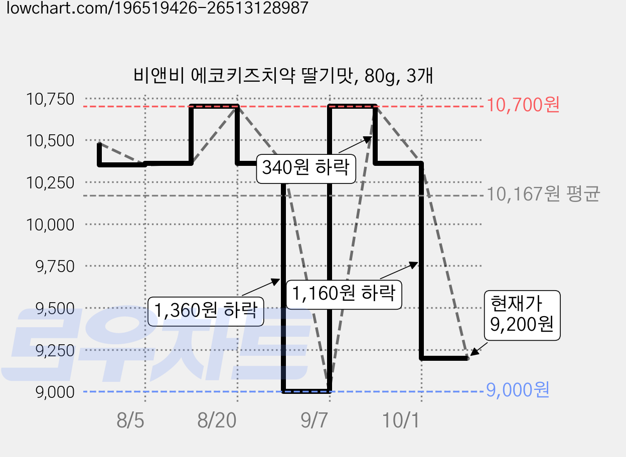 비앤비 에코키즈치약 딸기맛, 80g, 3개 가격 변동 차트, 현재가 9,200원, 관측 최저가 9,000원