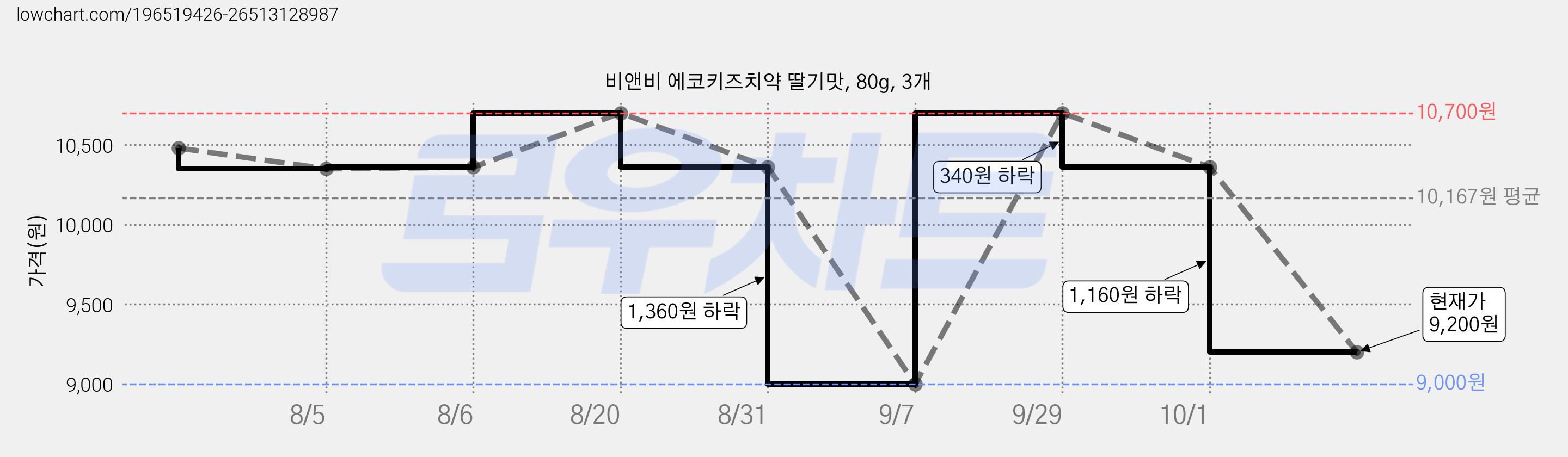 비앤비 에코키즈치약 딸기맛, 80g, 3개 가격 변동 차트, 현재가 9,200원, 관측 최저가 9,000원