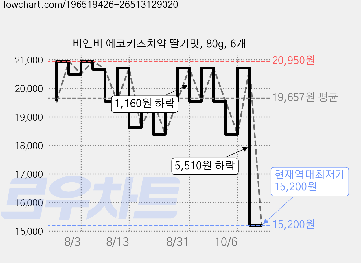 비앤비 에코키즈치약 딸기맛, 80g, 6개 가격 변동 차트, 현재가 15,200원, 역대최저가