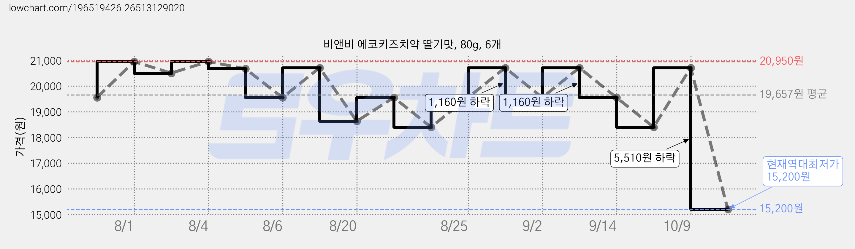 비앤비 에코키즈치약 딸기맛, 80g, 6개 가격 변동 차트, 현재가 15,200원, 역대최저가