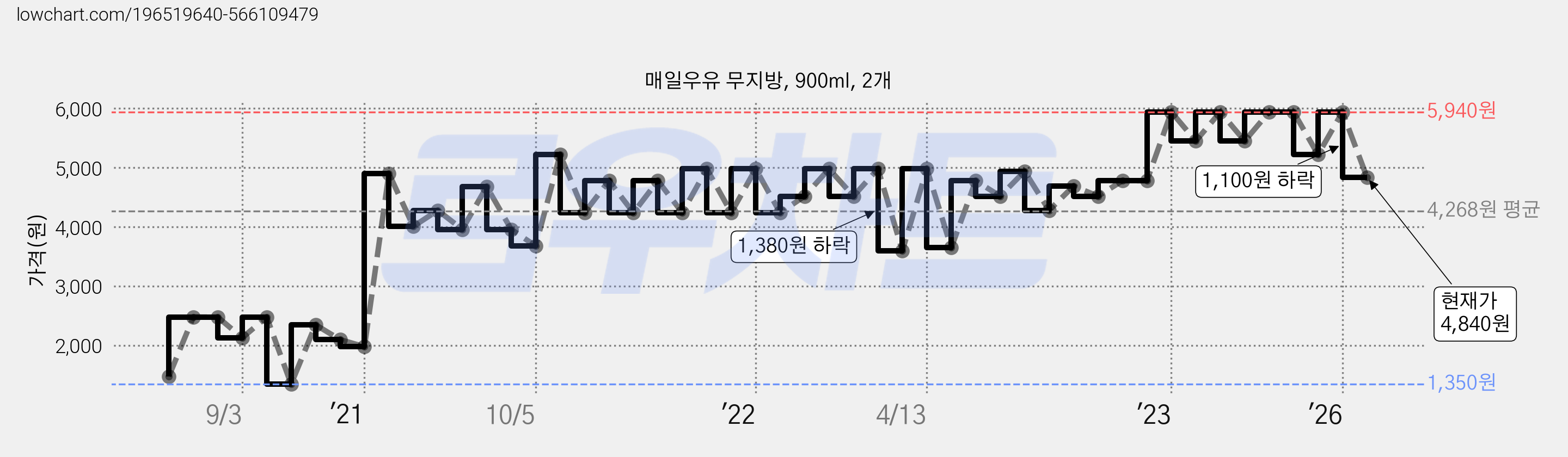 매일우유 무지방, 900ml, 2개 가격 변동 차트, 현재가 4,840원, 관측 최저가 1,350원