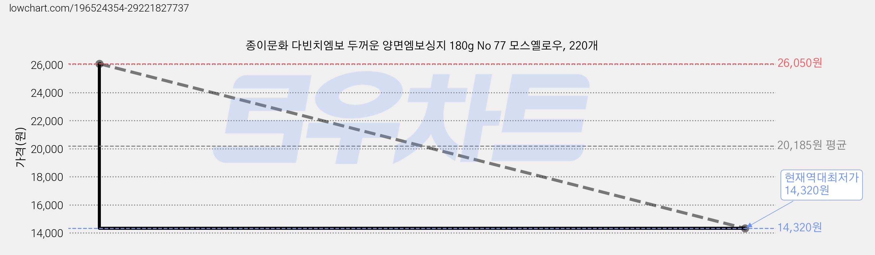 종이문화 다빈치엠보 두꺼운 양면엠보싱지 180g No 77 모스옐로우, 220개 가격 변동 차트, 현재가 14,320원, 역대최저가