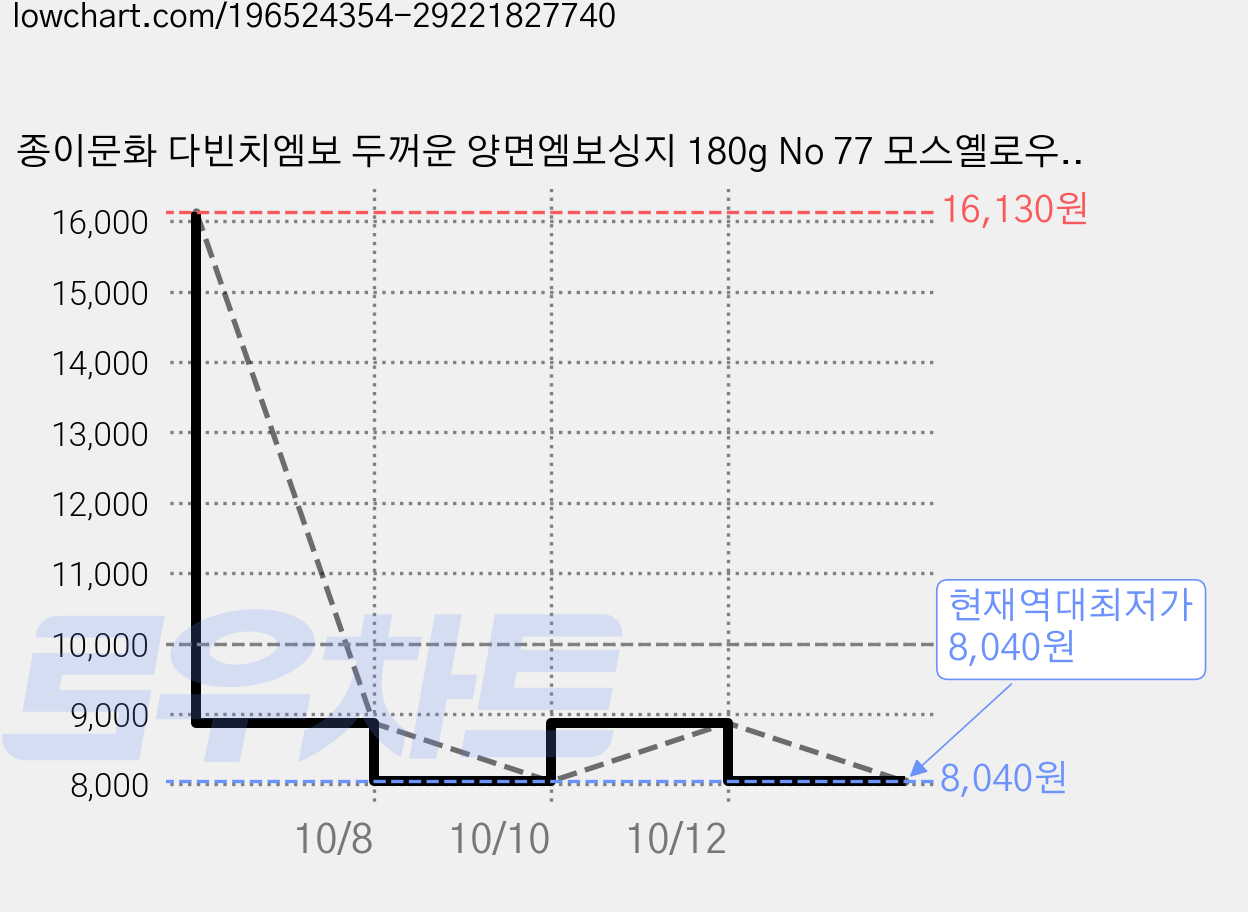 종이문화 다빈치엠보 두꺼운 양면엠보싱지 180g No 77 모스옐로우, 110개 가격 변동 차트, 현재가 8,040원, 역대최저가