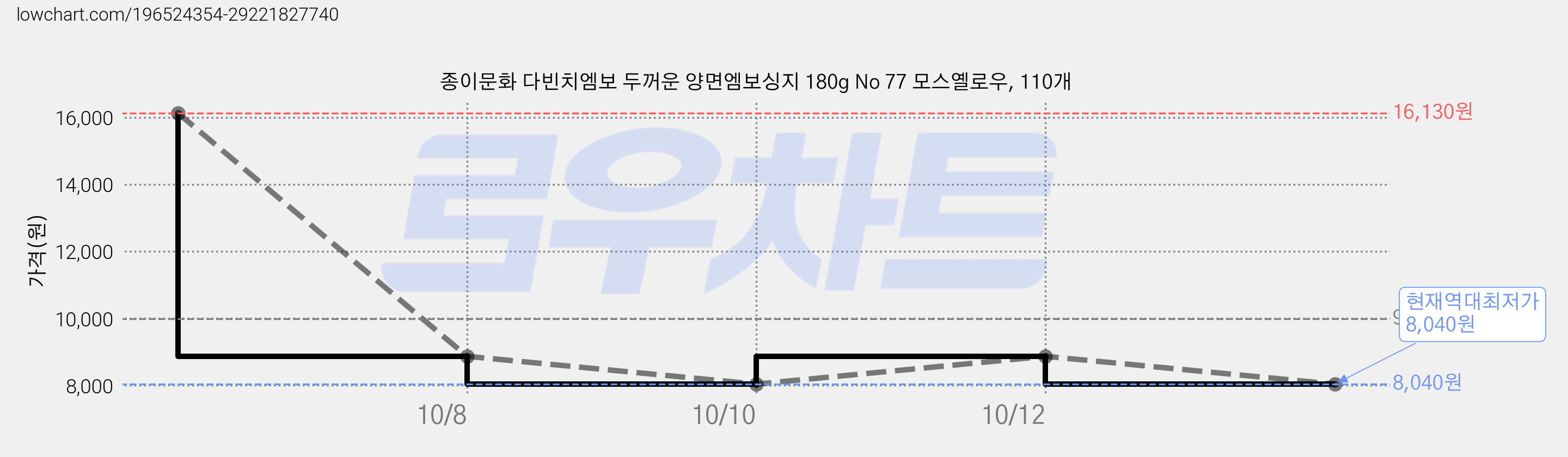종이문화 다빈치엠보 두꺼운 양면엠보싱지 180g No 77 모스옐로우, 110개 가격 변동 차트, 현재가 8,040원, 역대최저가