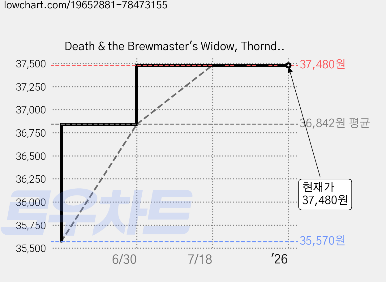Death & the Brewmaster's Widow, Thorndike Pr 가격 변동 차트, 현재가 37,480원, 역대최저가
