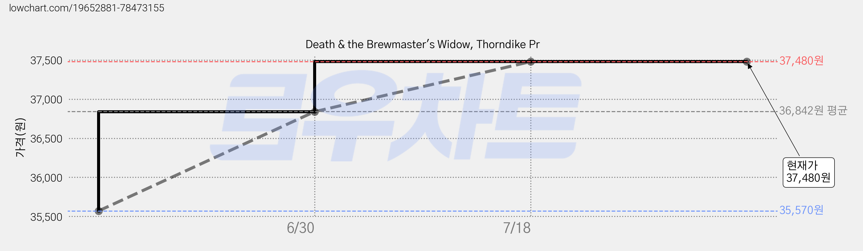 Death & the Brewmaster's Widow, Thorndike Pr 가격 변동 차트, 현재가 37,480원, 역대최저가