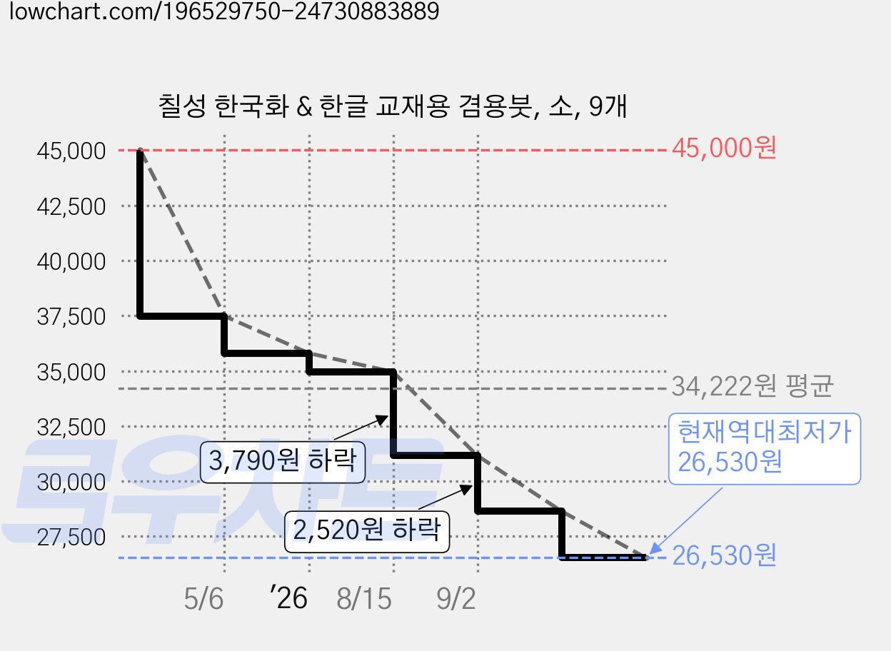 칠성 한국화 & 한글 교재용 겸용붓, 소, 9개 가격 변동 차트, 현재가 26,530원, 역대최저가