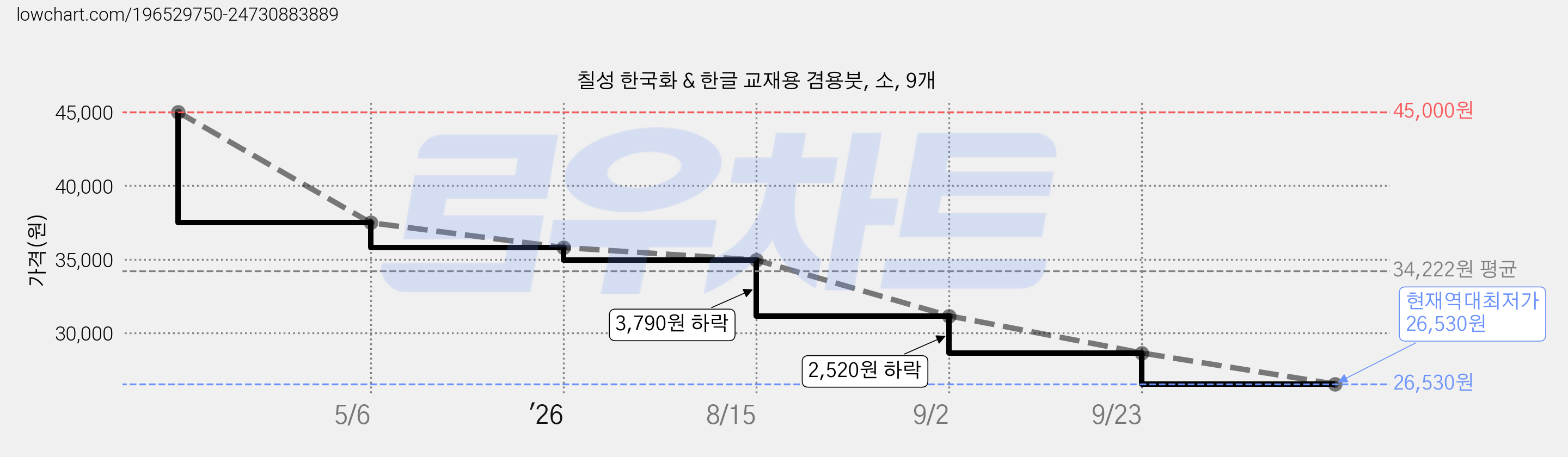 칠성 한국화 & 한글 교재용 겸용붓, 소, 9개 가격 변동 차트, 현재가 26,530원, 역대최저가
